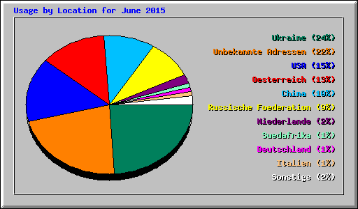 Usage by Location for June 2015