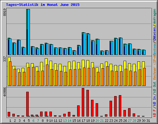 Tages-Statistik im Monat June 2015