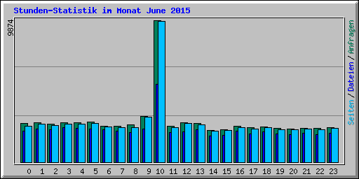 Stunden-Statistik im Monat June 2015